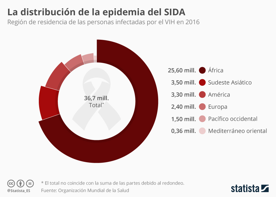 VIH México