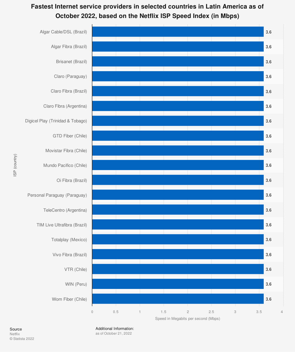 mejor servicio internet latinoamérica