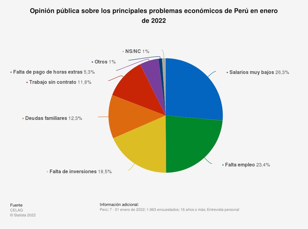 principales problemas Perú