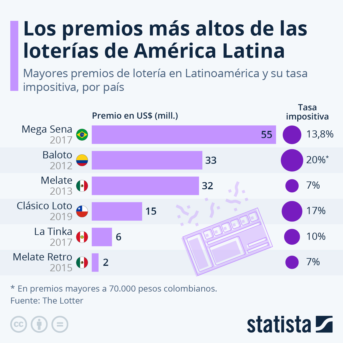 lotería premios América Latina