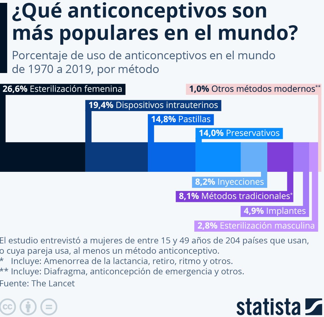 anticonceptivos más usados mundo