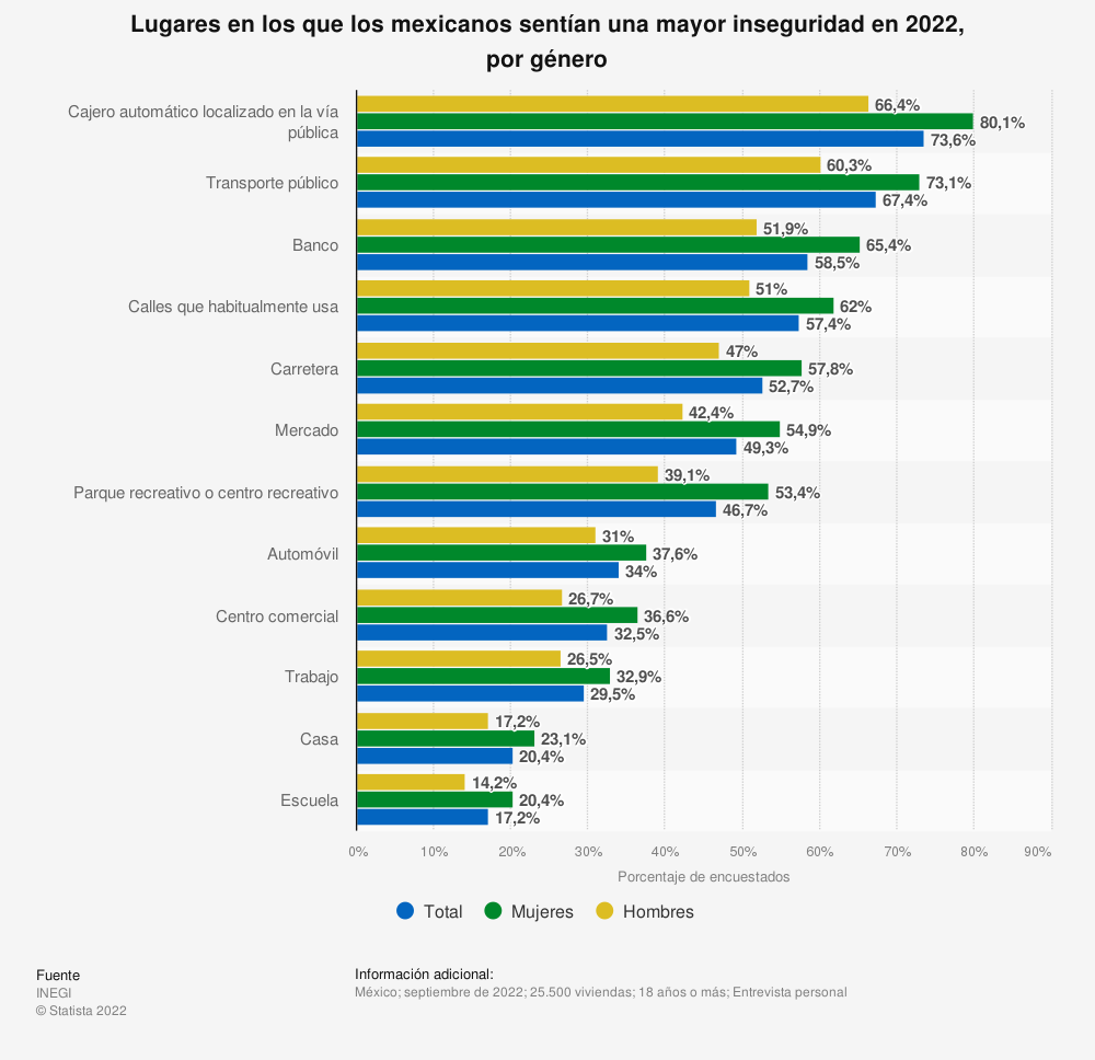 México lugares mexicanos inseguros 