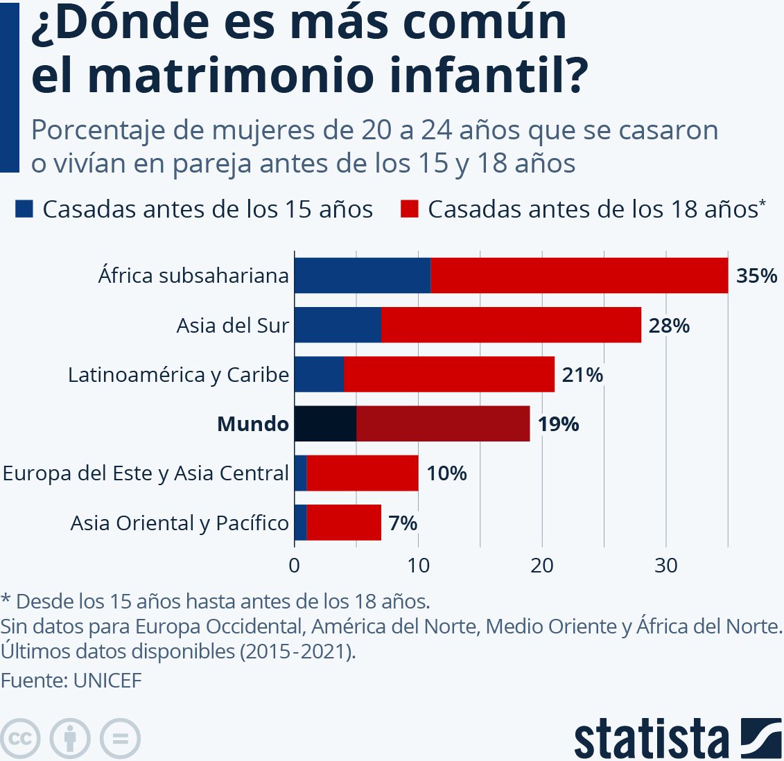 país común matrimonio infantil