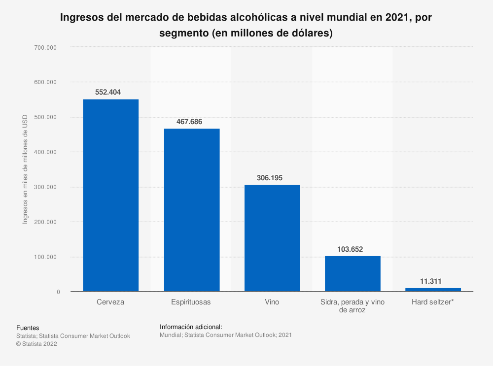 bebidas alcohólicas más consumidas