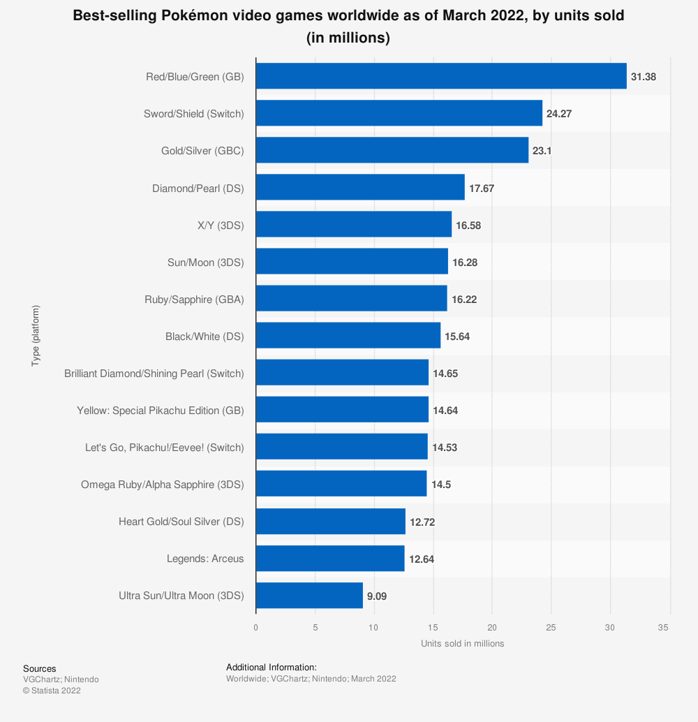 Pokémon videojuegos vendidos