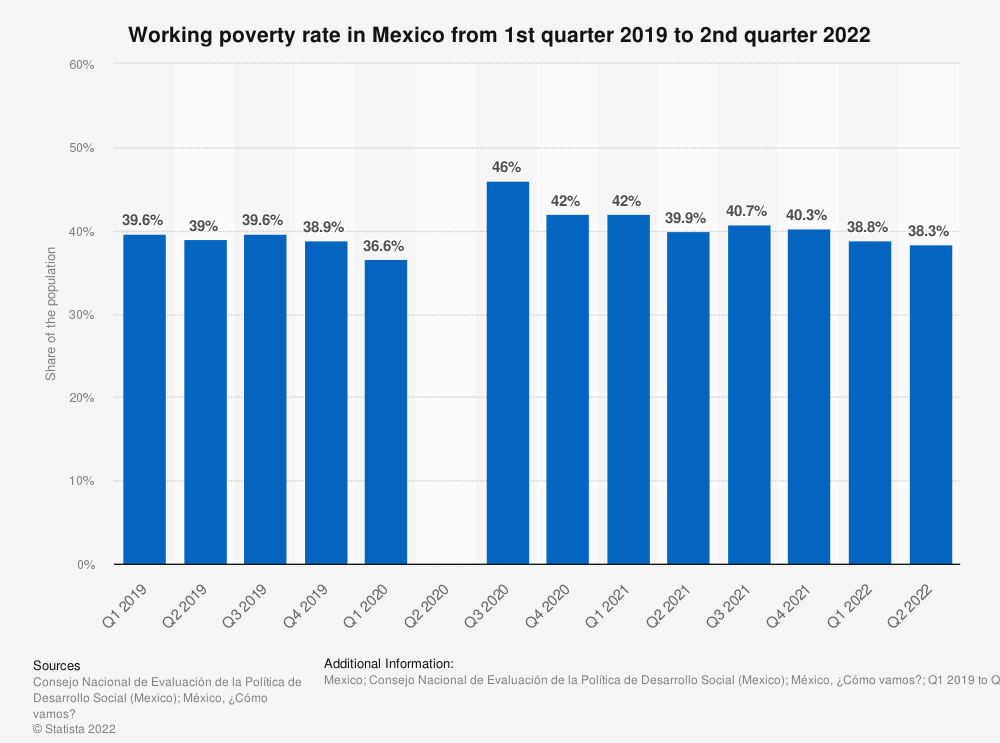 tasa pobreza laboral México