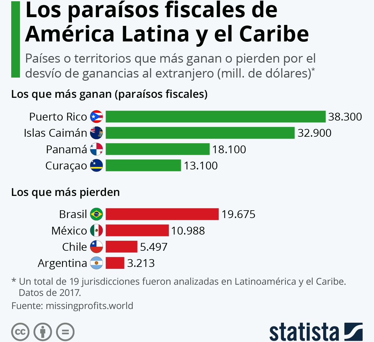 famosos usado paraísos fiscales