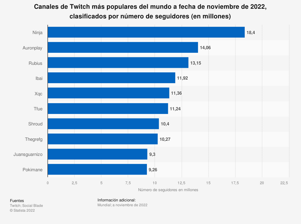 canales reconocidos mundo Twitch 