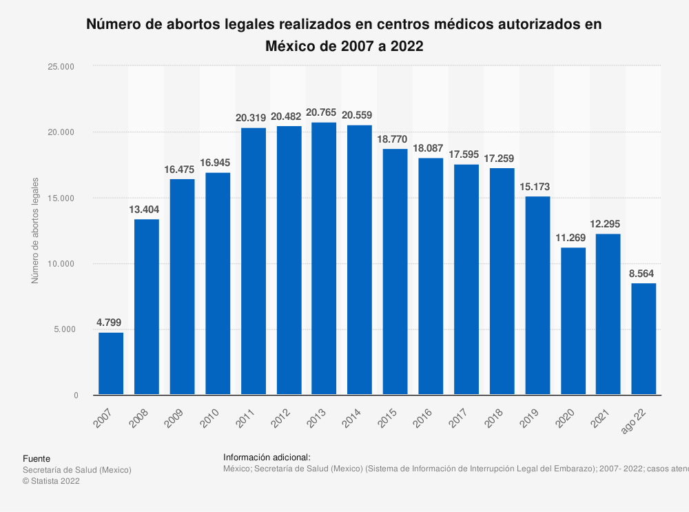 abortos legales México