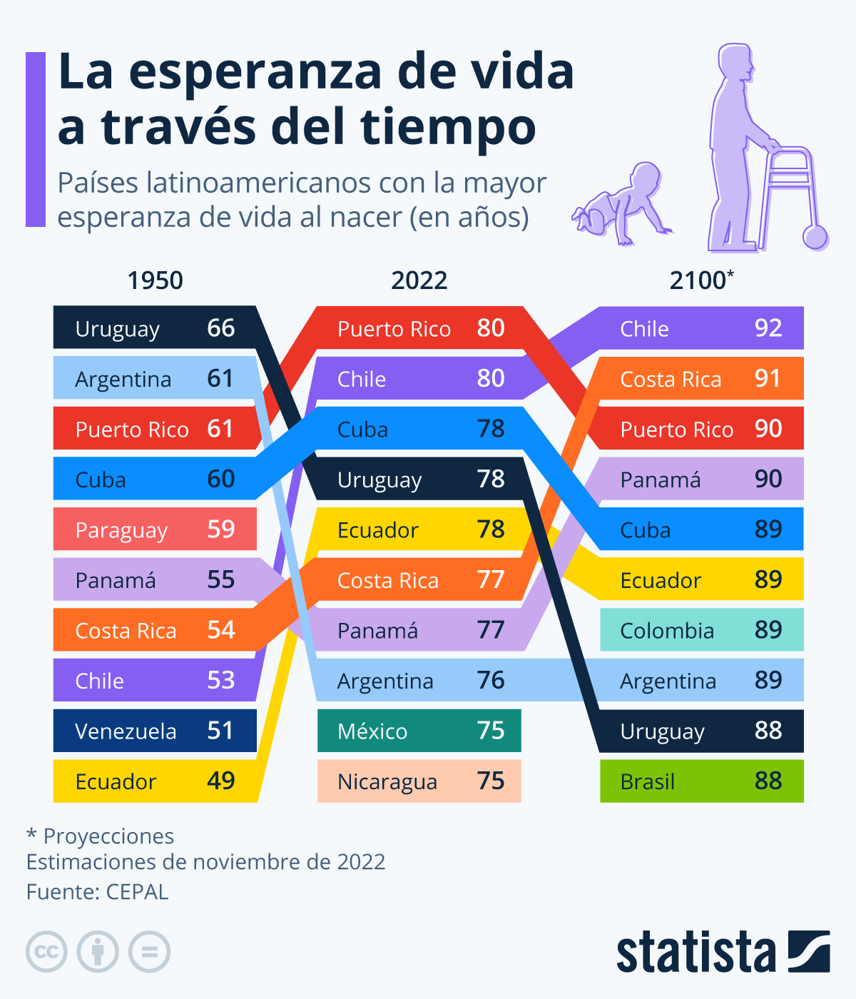 países latinoamérica esperanza vida