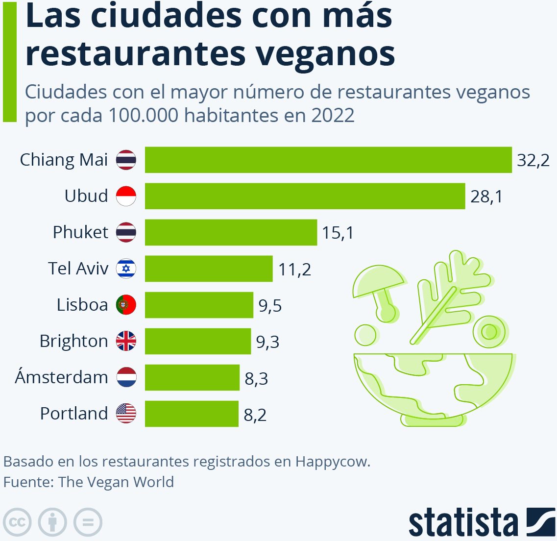 ciudades más restaurantes veganos