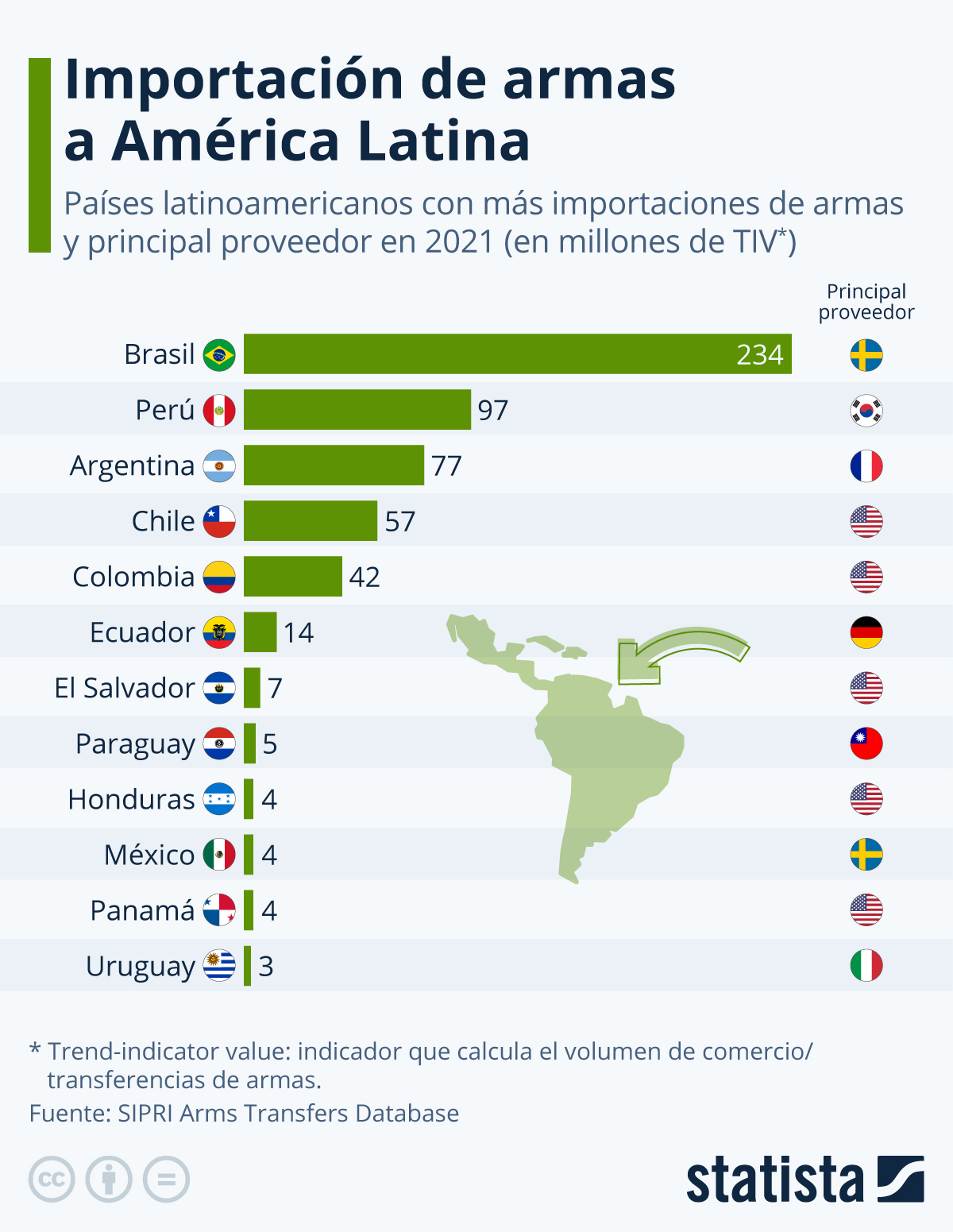 países latinoamérica armamento militar