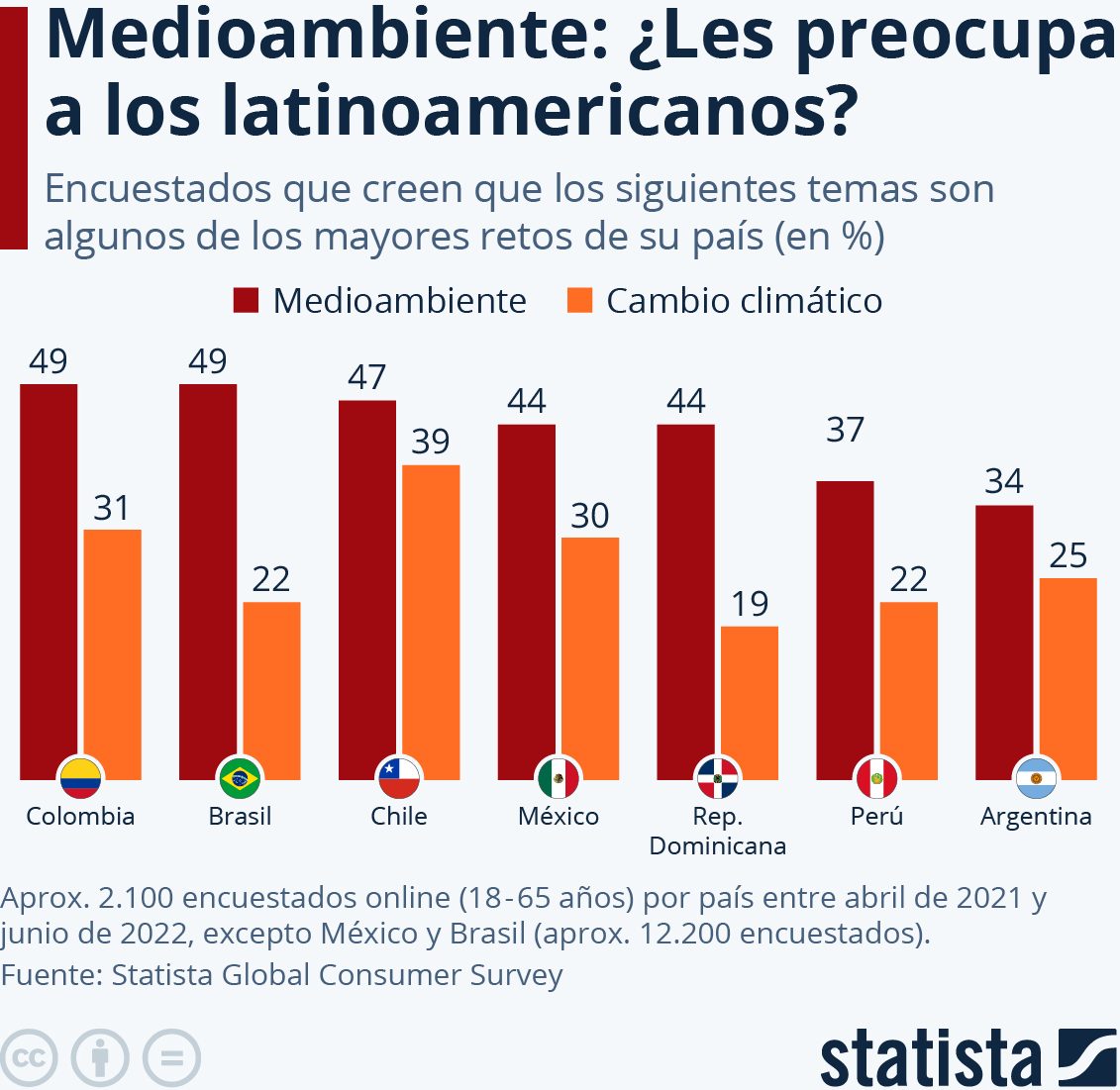 latinoamérica medio ambiente