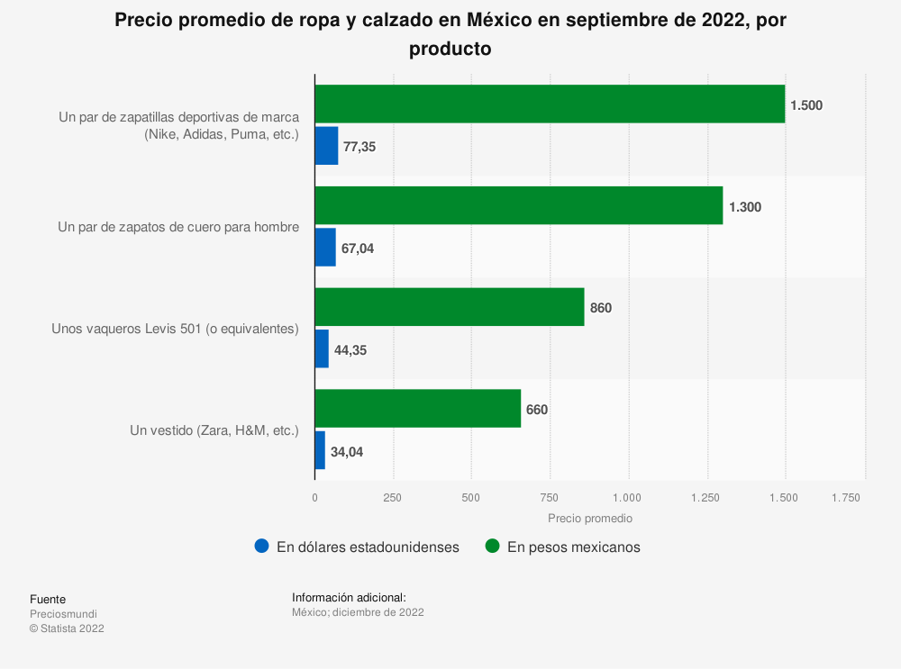 cuánto cuesta ropa México