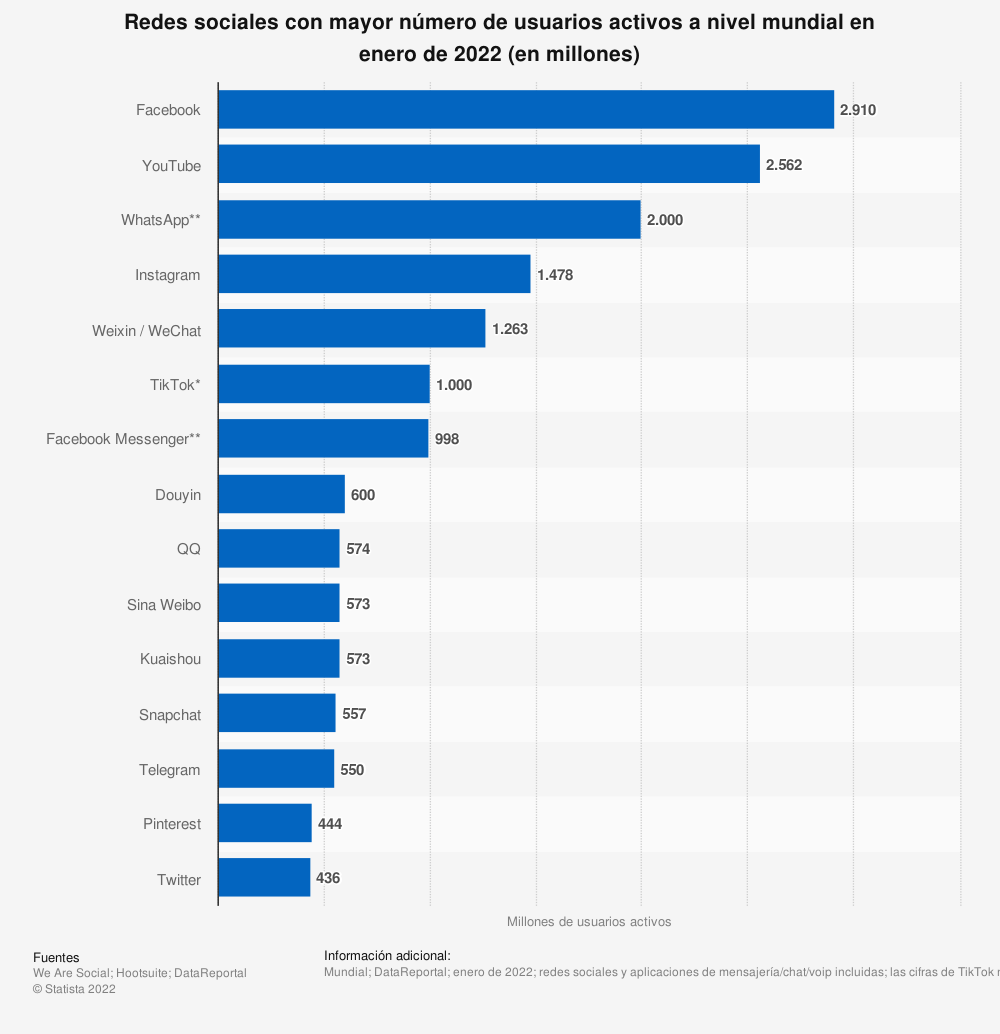 redes sociales utilizadas mundo