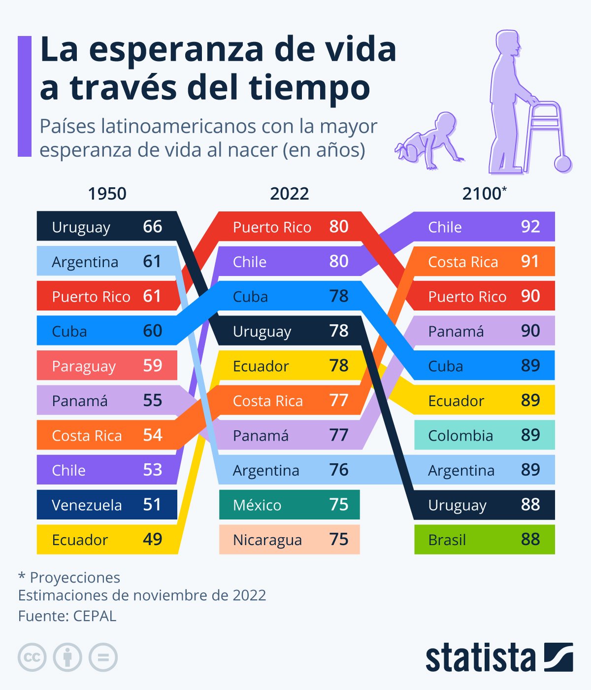 ¿Qué países latinoamericanos tienen más esperanza de vida?