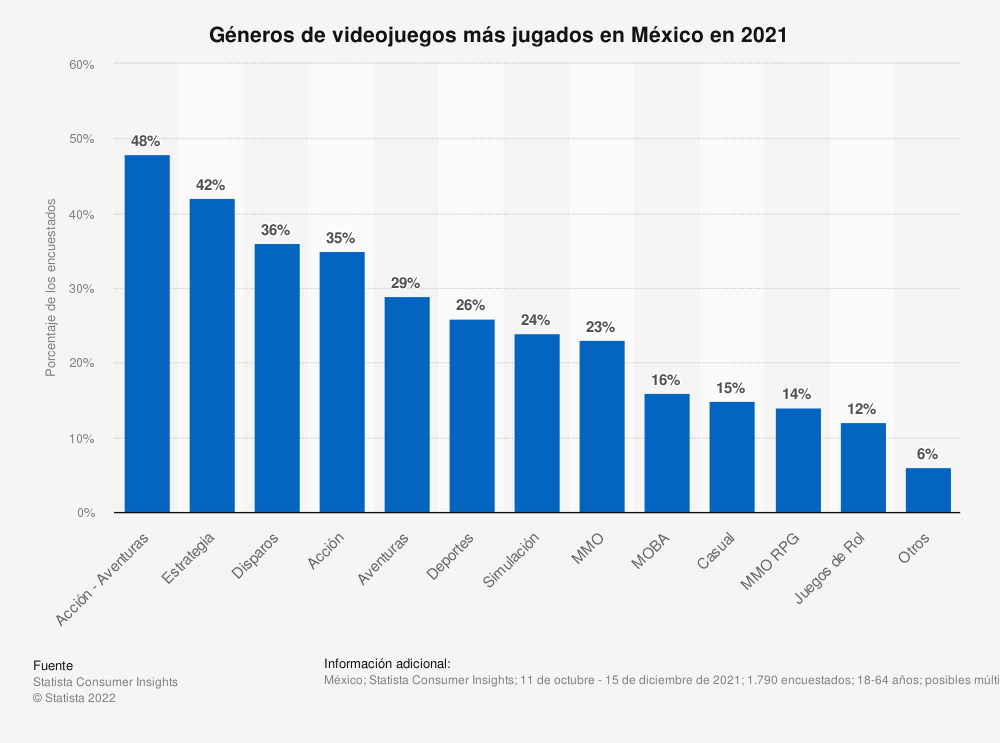 género videojuegos prefieren mexicanos