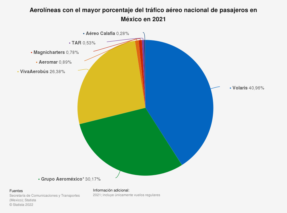 aerolíneas económicas México