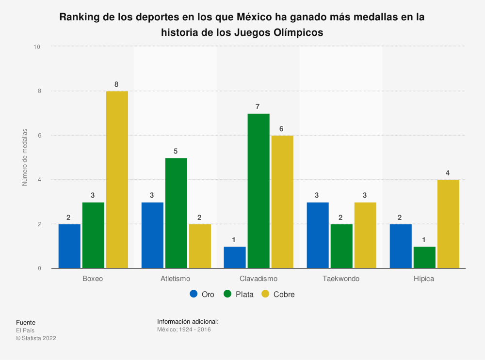 Juegos Olímpicos medallas México