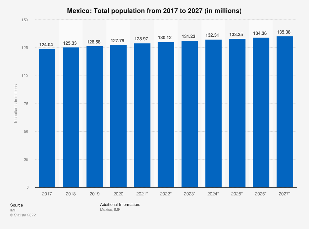 población México 2027