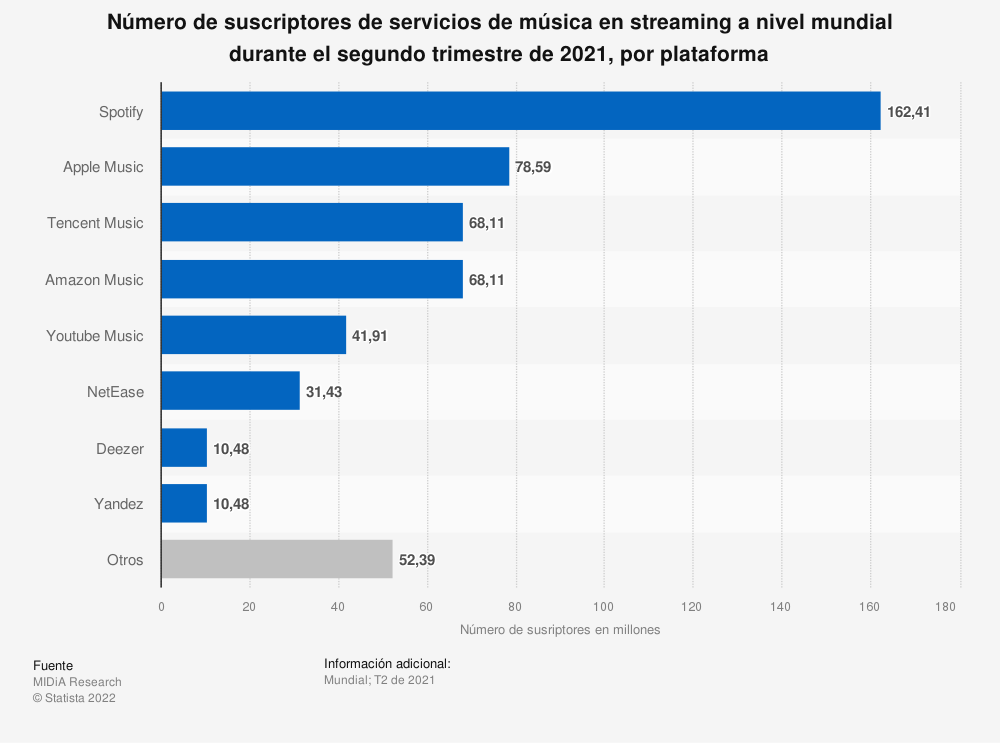 música streaming