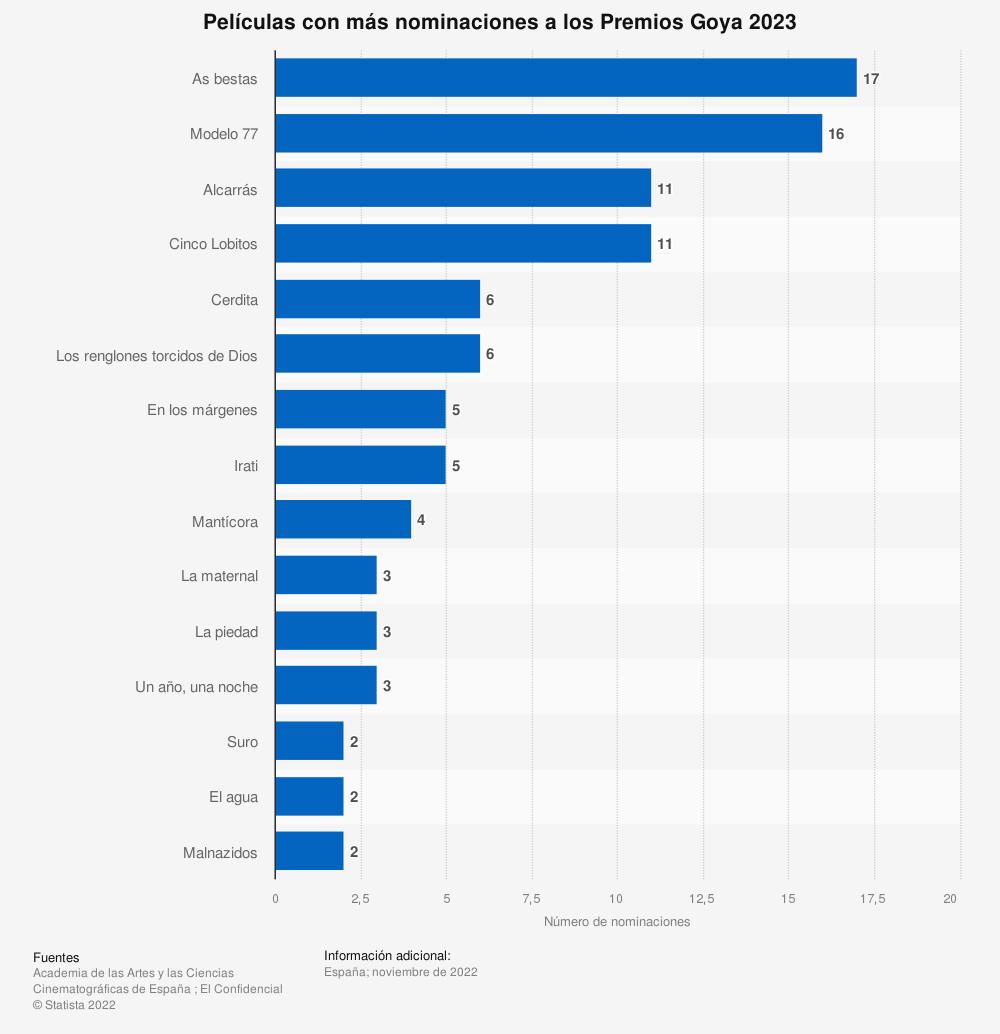películas premios Goya 2023
