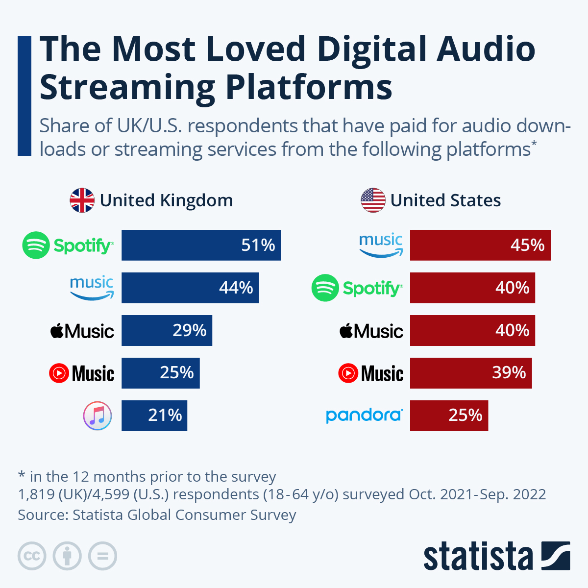 música streaming