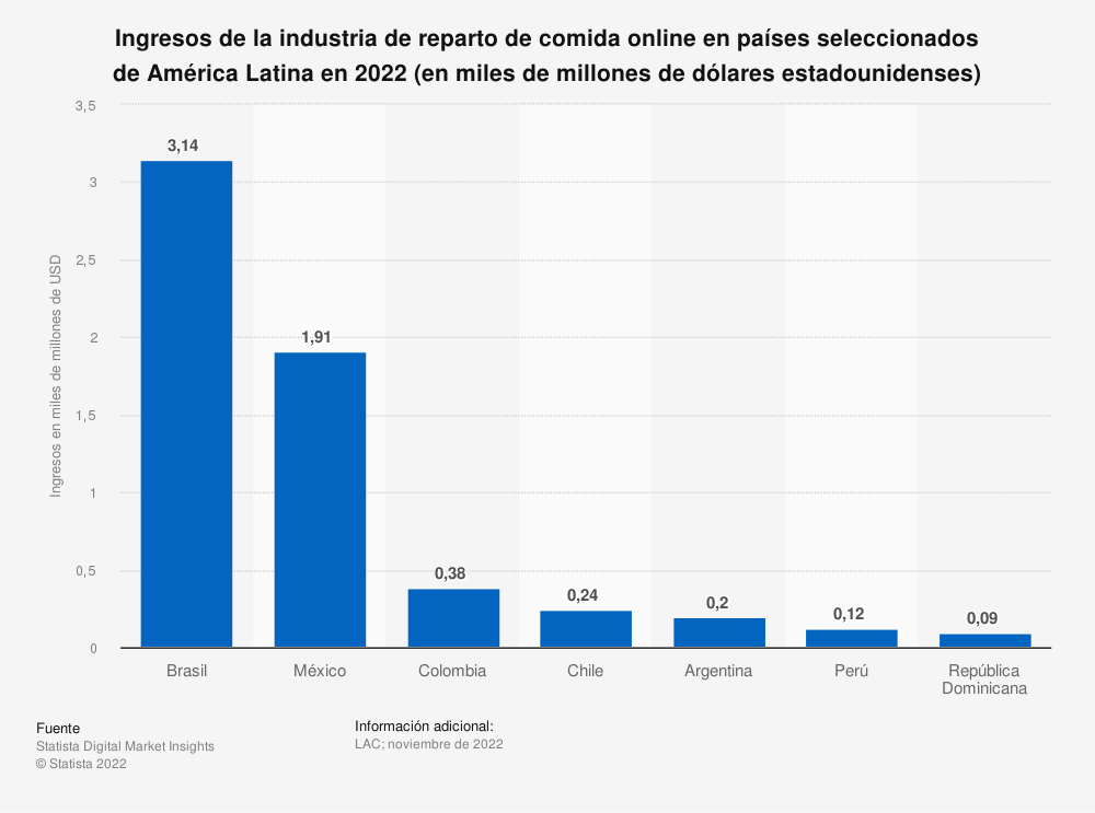 país América Latina comida