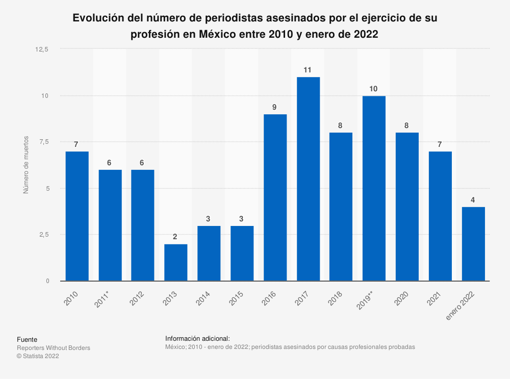 año asesinatos periodistas México