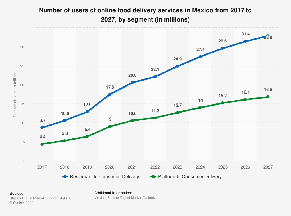 personas apps delivery México