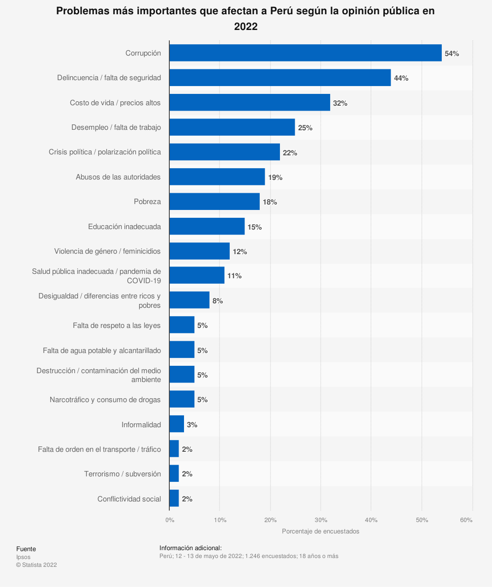 principales problemas Perú