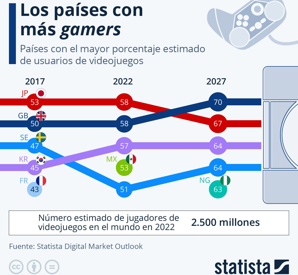 países más gamers