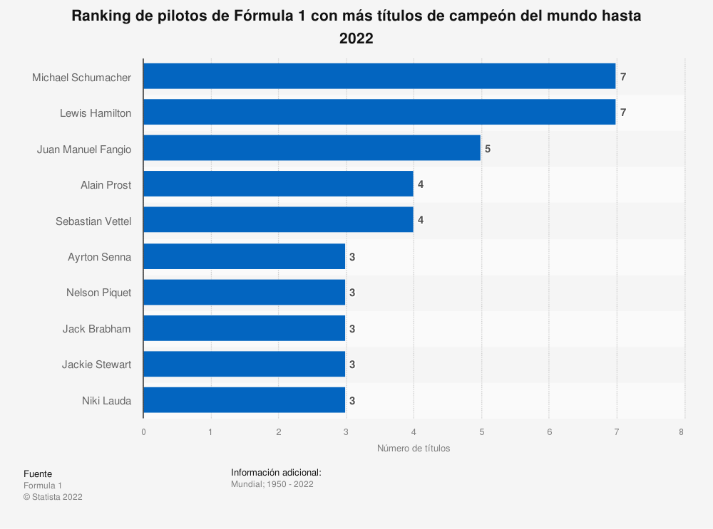 F1 pilotos títulos campeón