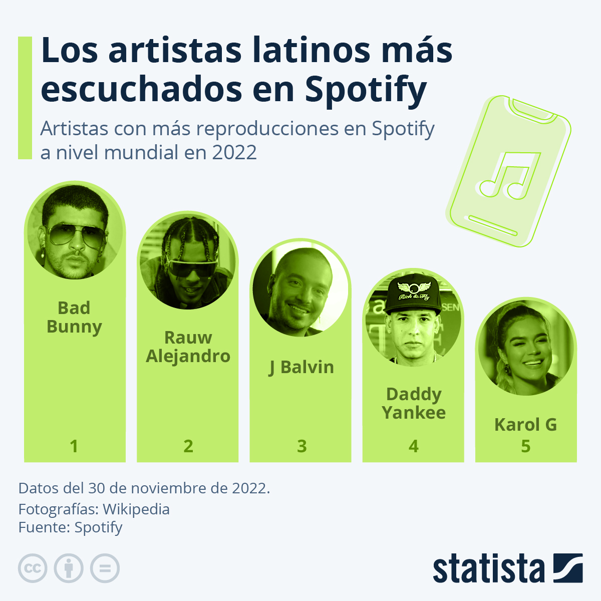 artistas latinos escuchados Spotify