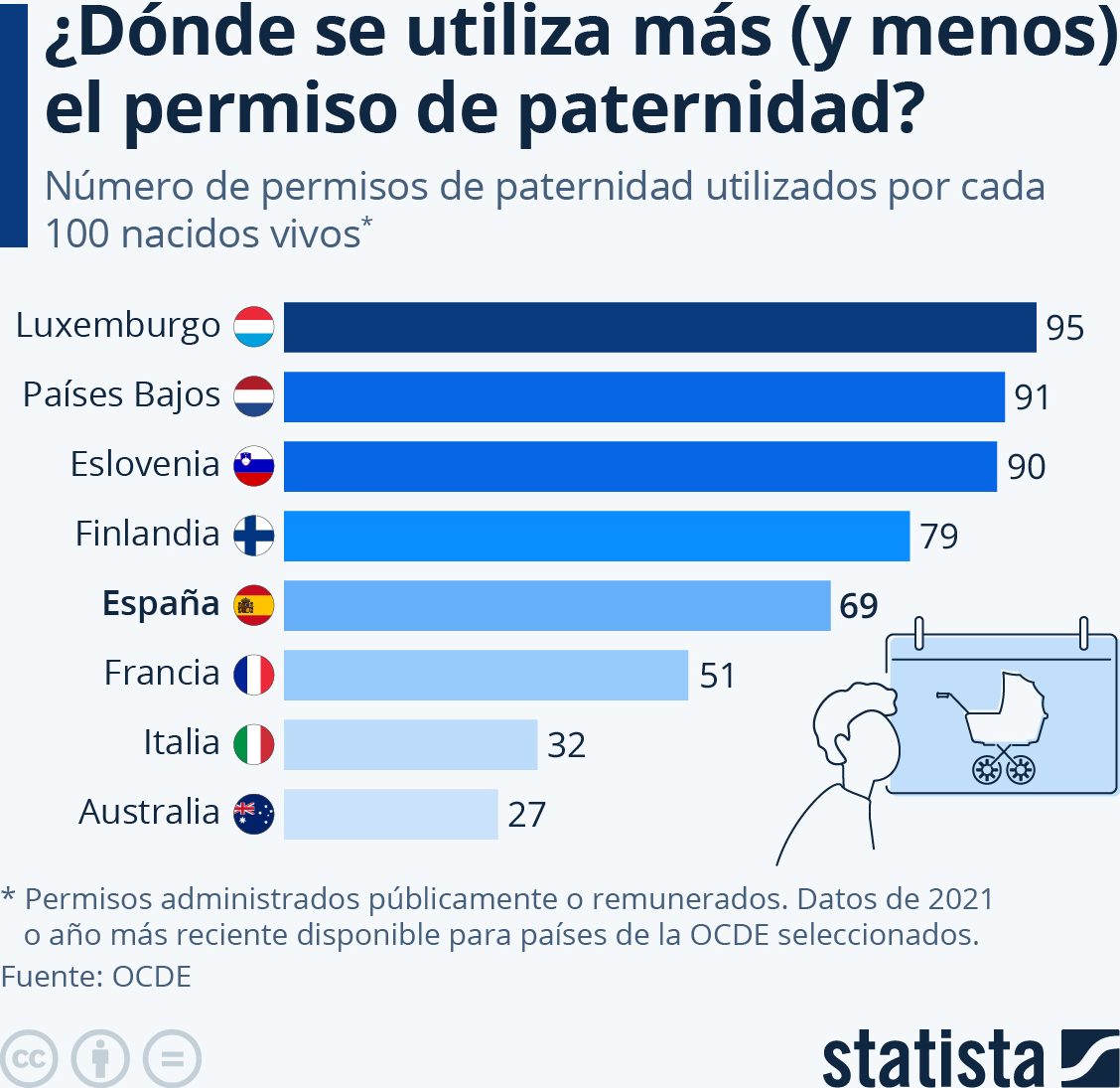 país utilizan permiso paternidad