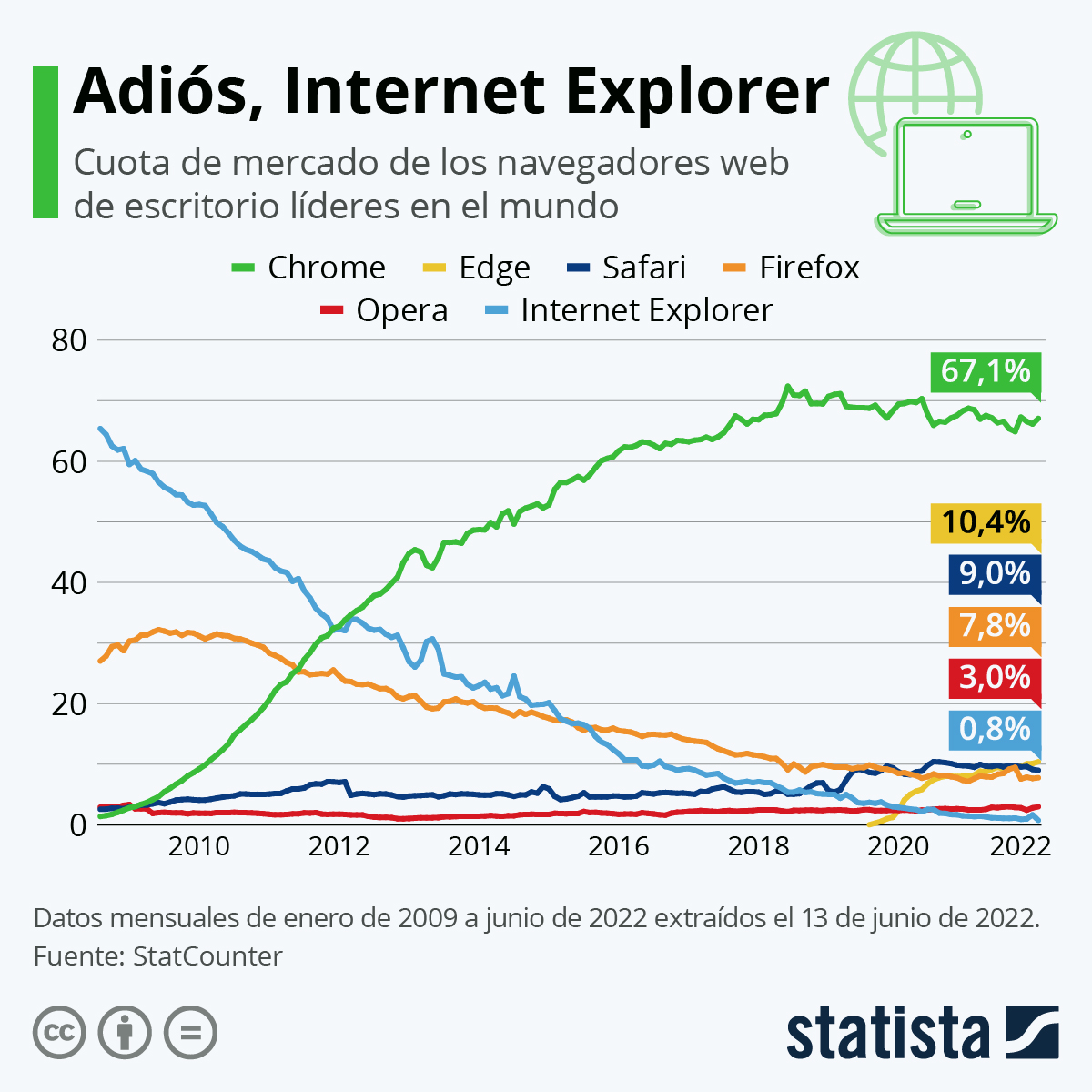 buscadores más usados