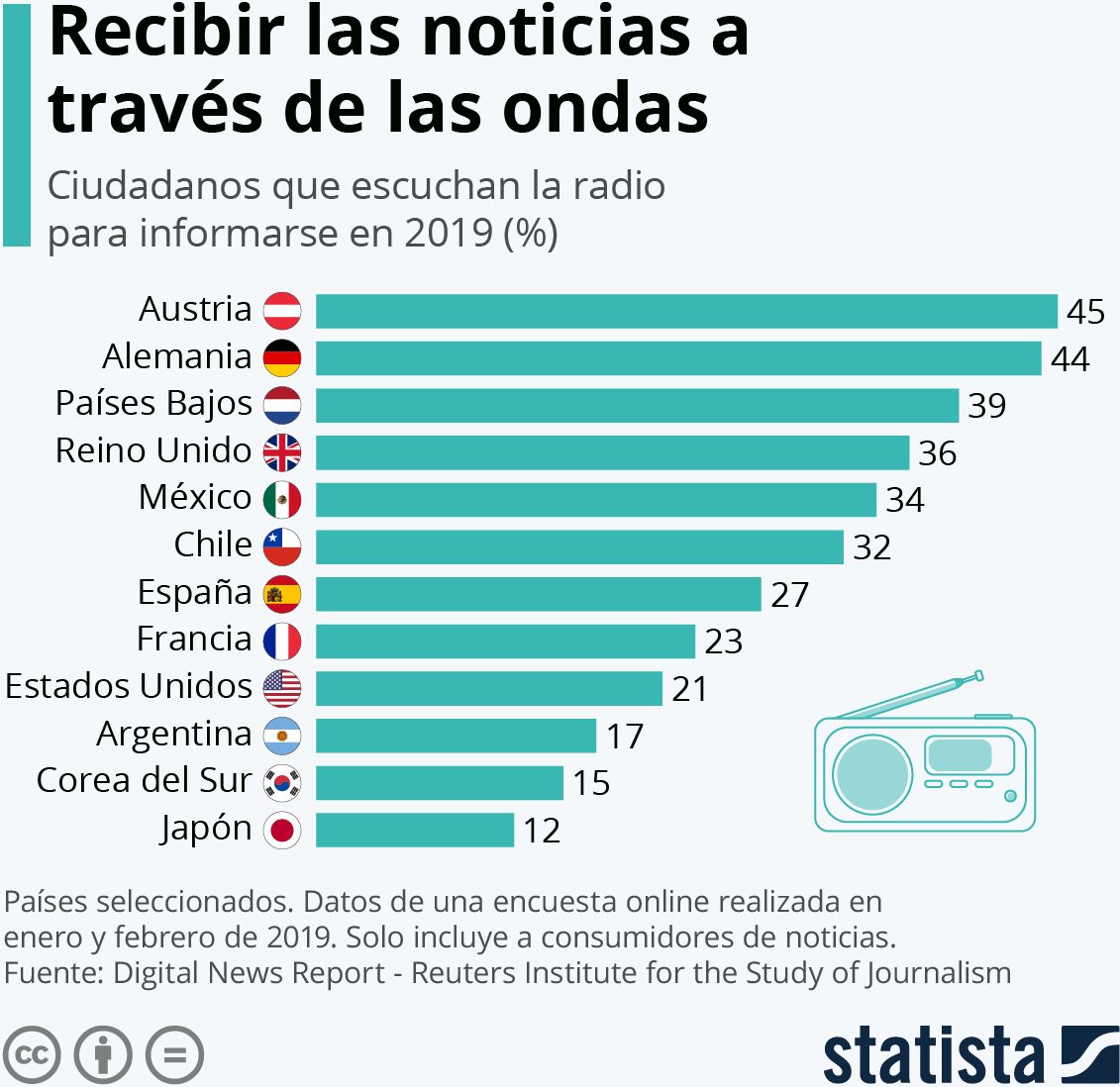 países usan radio informarse