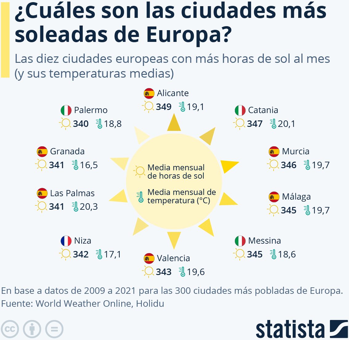 ciudades más soleadas Europa