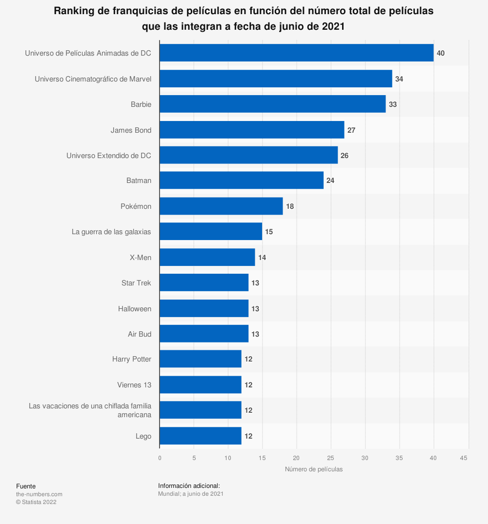 franquicias mayor número películas