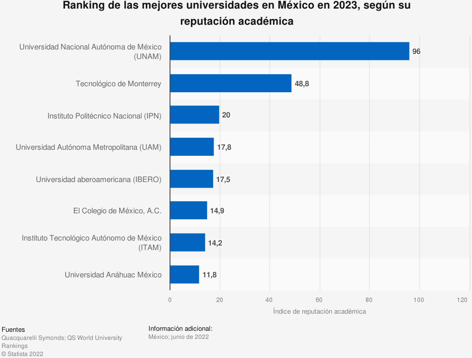 mejores universidades México 2023