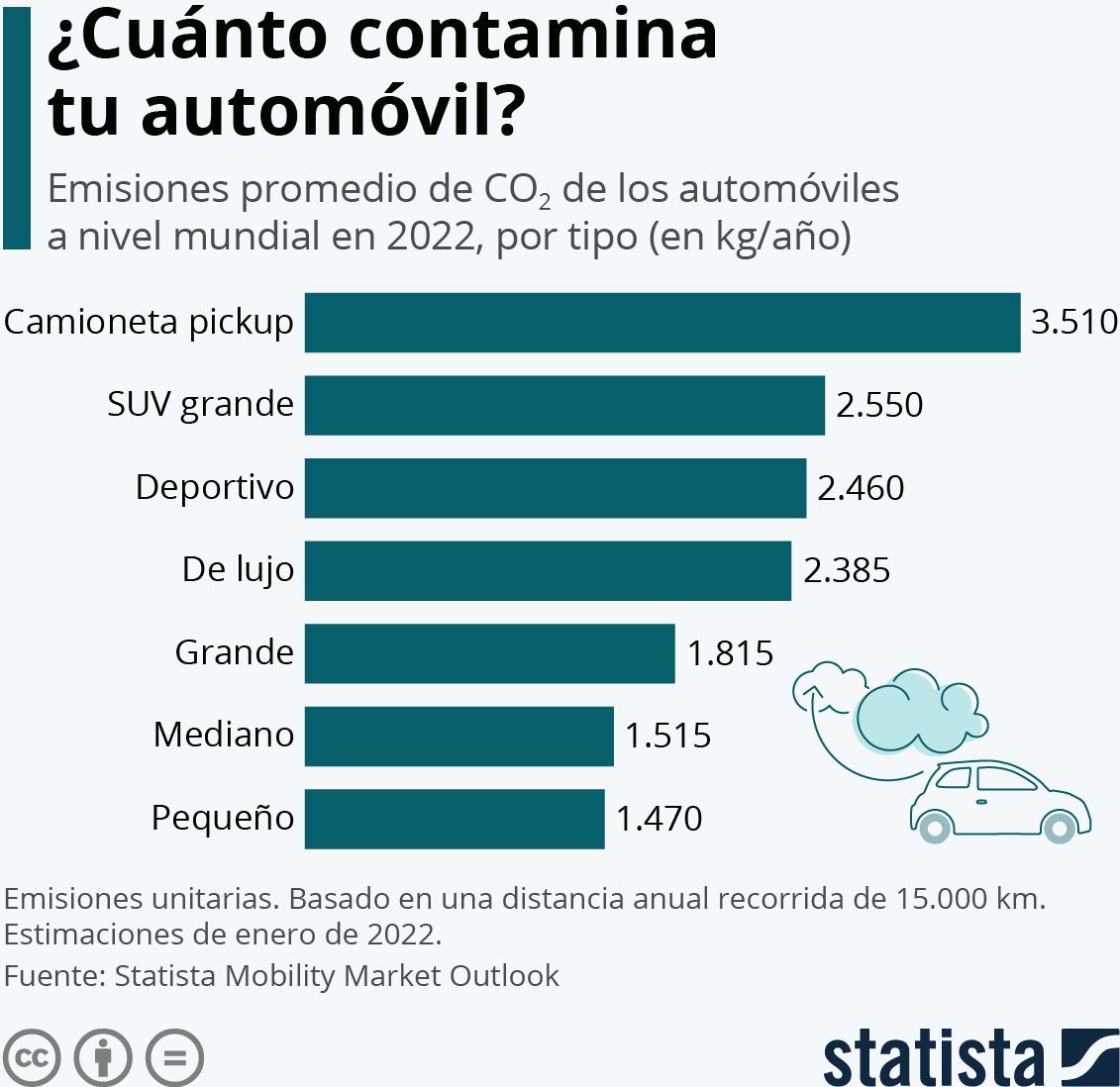 cuánto contamina auto