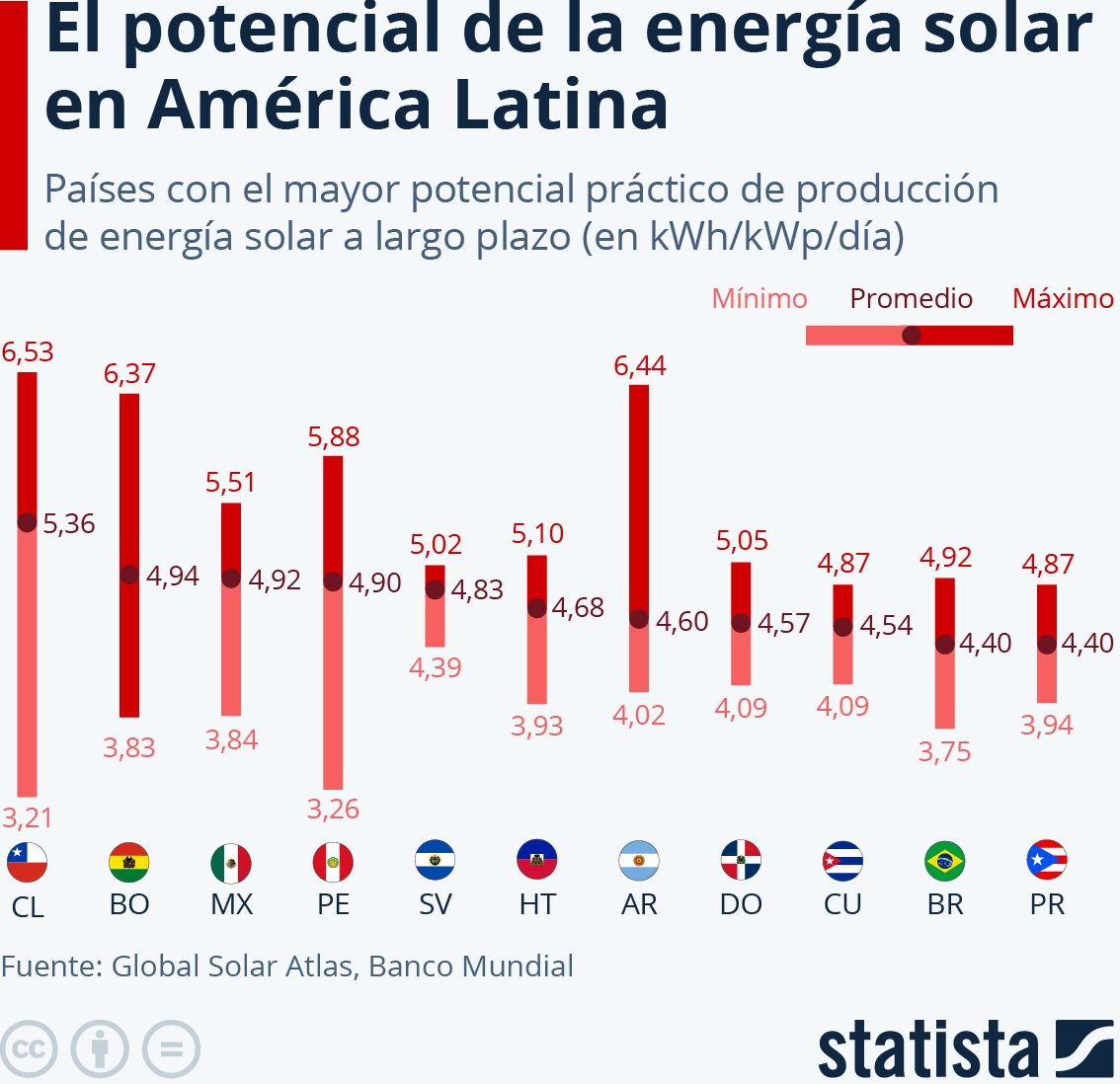 energía solar América Latina