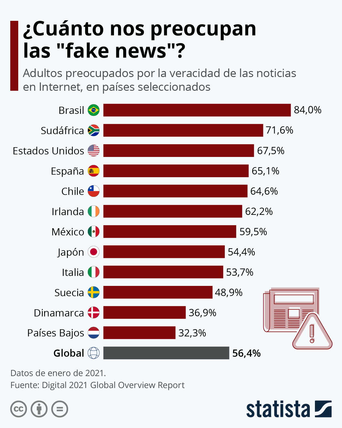 países no confían prensa