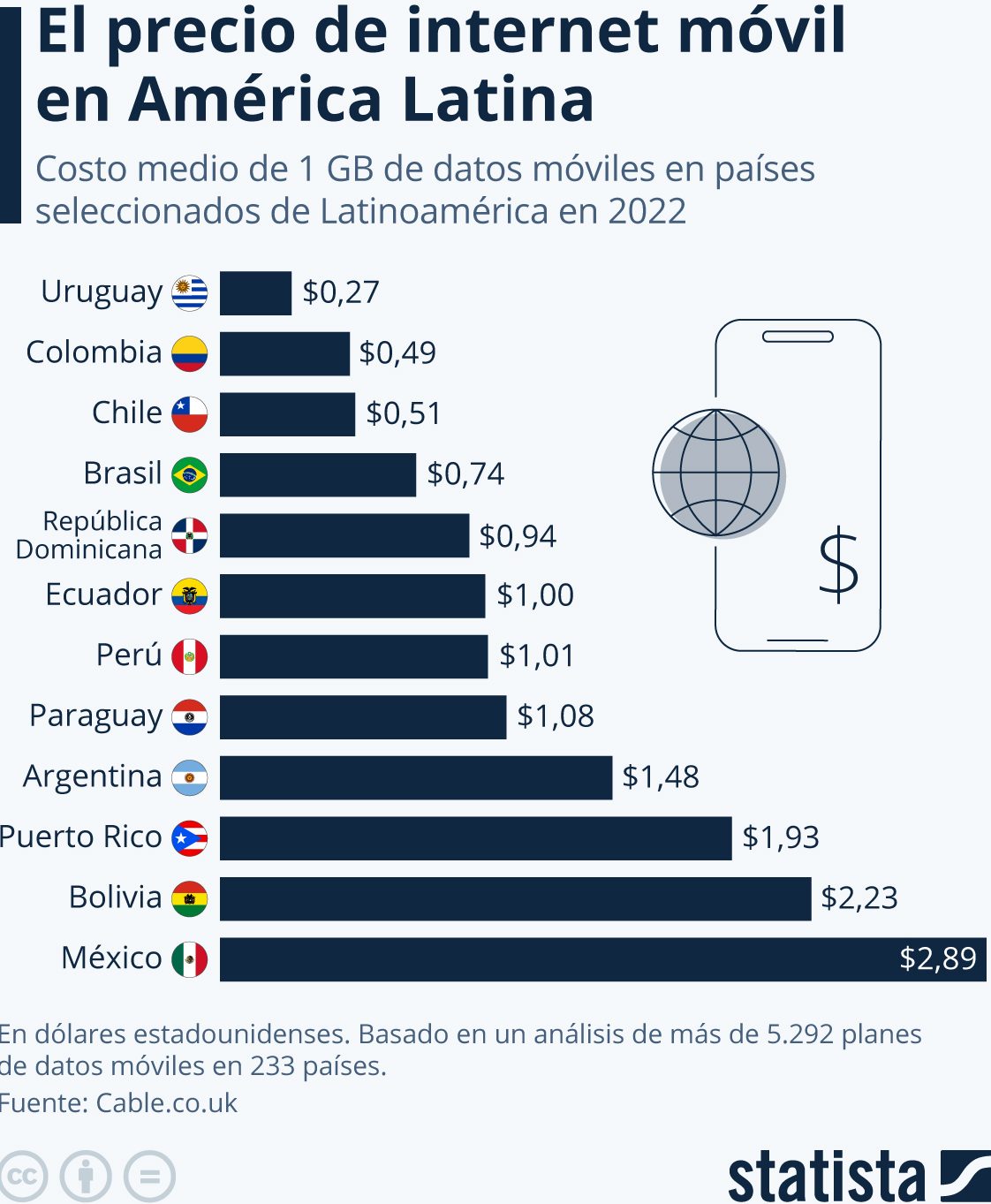 precio internet móvil América