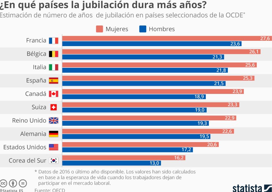 años dura jubilación mundo