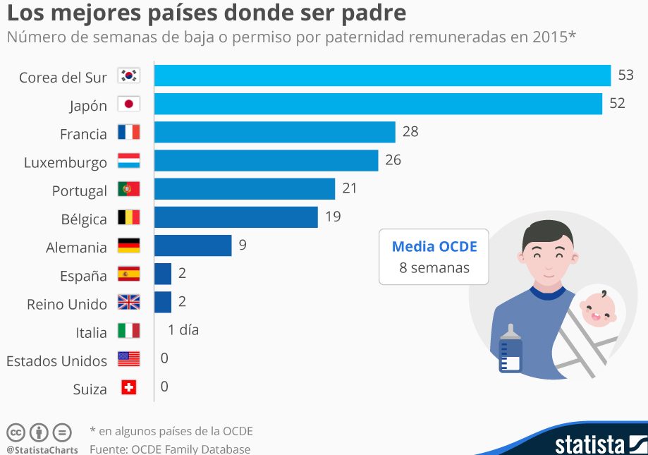 países mejores condiciones padre