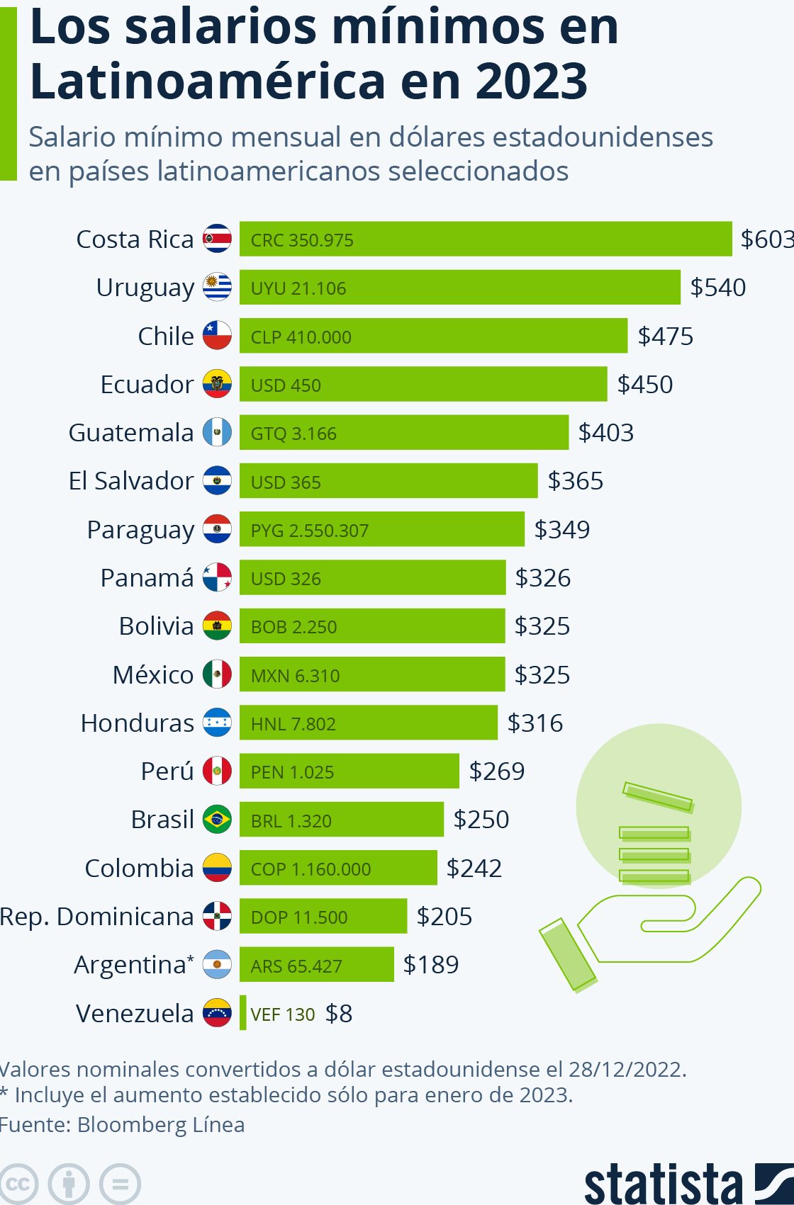 salarios mínimos país Latinoamérica