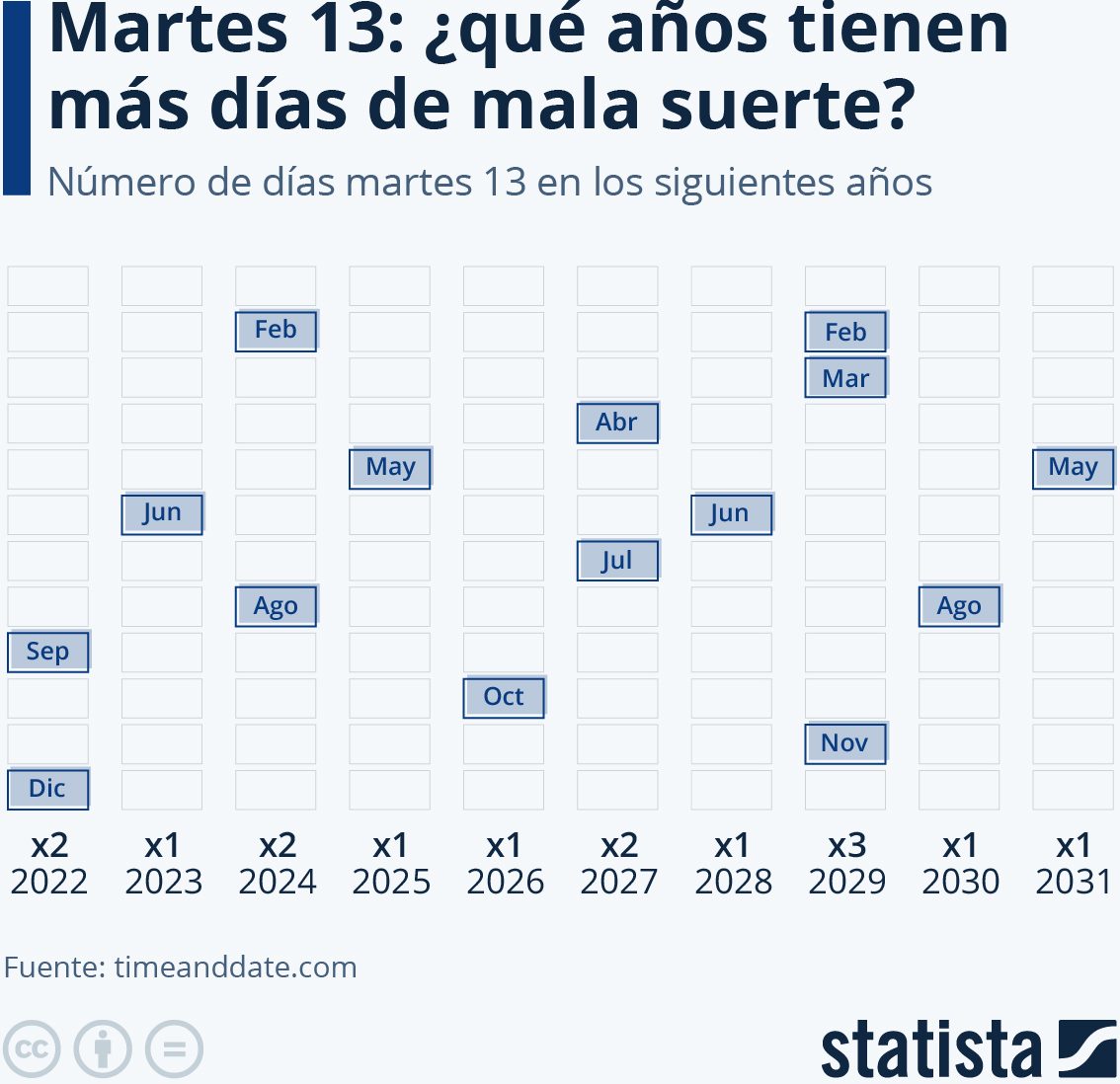 Martes 13 mala suerte