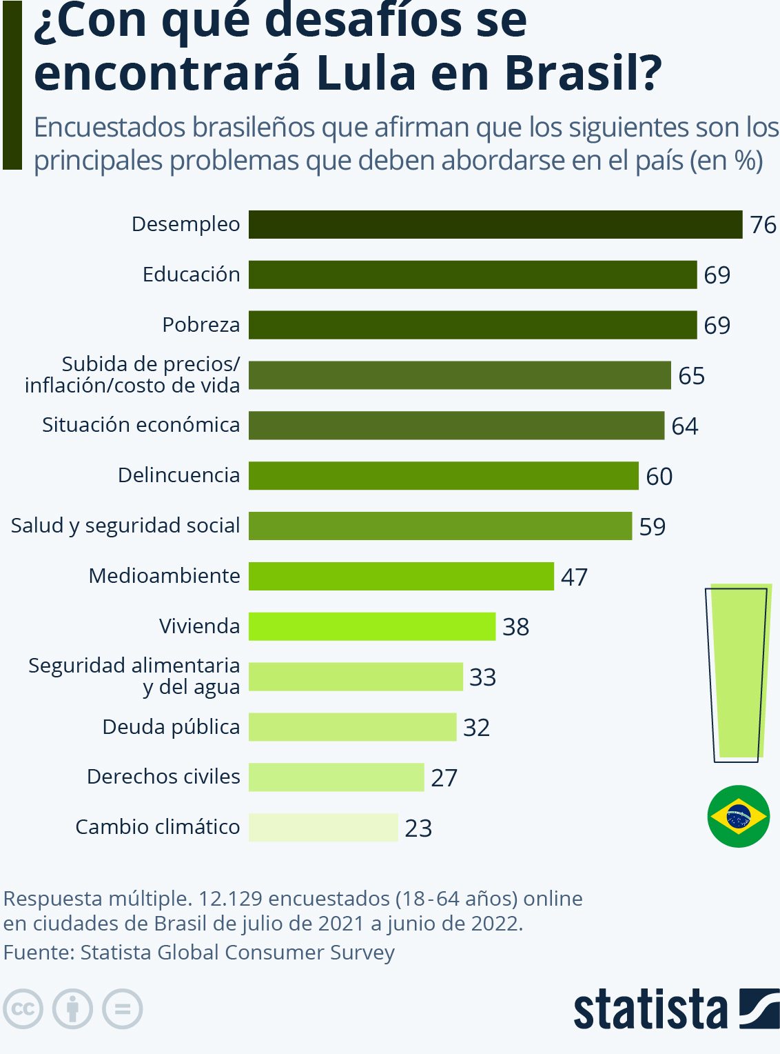 Lula da Silva Brasil