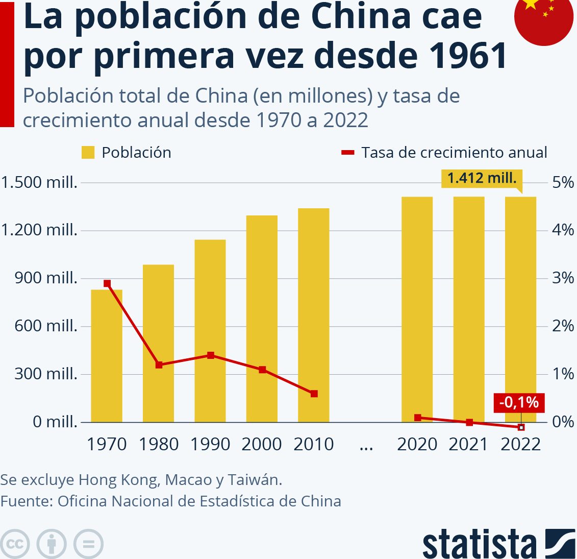 población China 1961